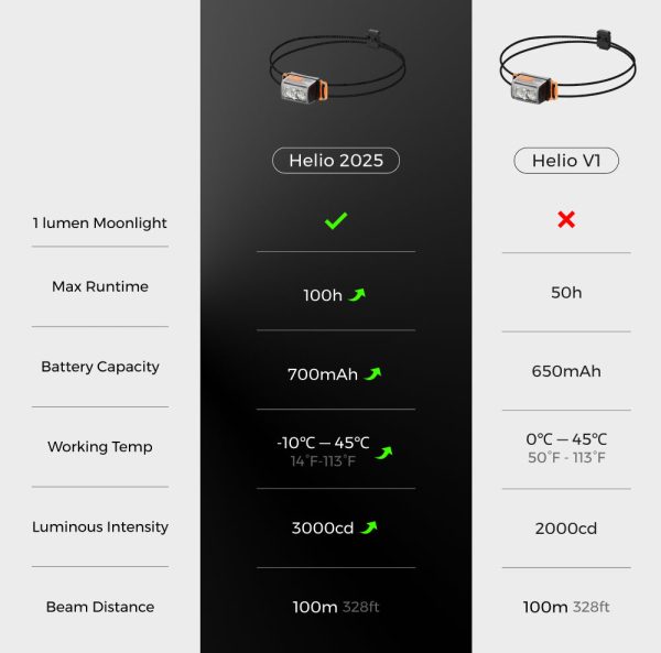 TINY HELIO 600Z 2025????Ultra-Light 600 Lumens Headlamp - Image 11